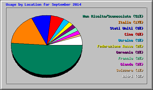 Usage by Location for September 2014