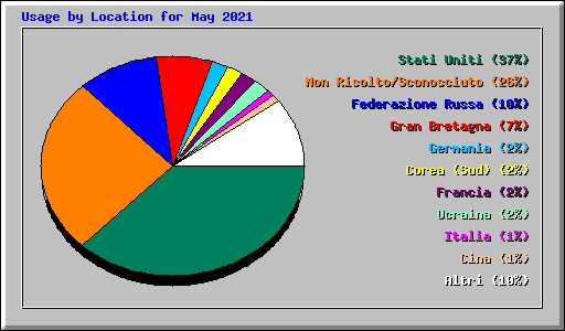 Usage by Location for May 2021