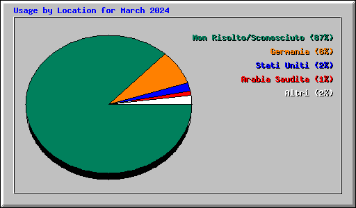 Usage by Location for March 2024