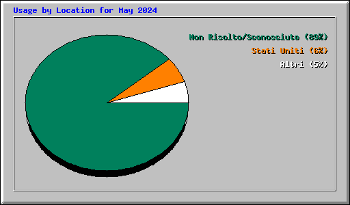 Usage by Location for May 2024