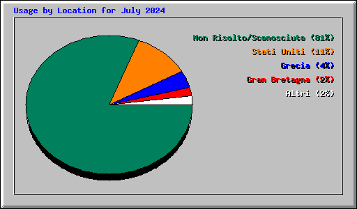 Usage by Location for July 2024