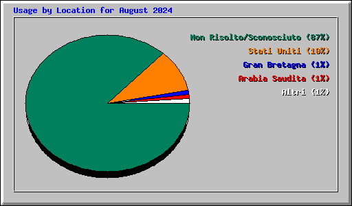 Usage by Location for August 2024