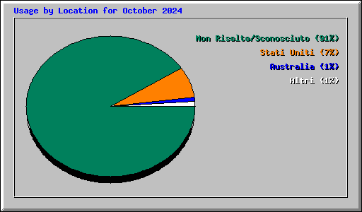 Usage by Location for October 2024