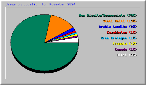 Usage by Location for November 2024