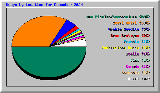 Usage by Location for December 2024