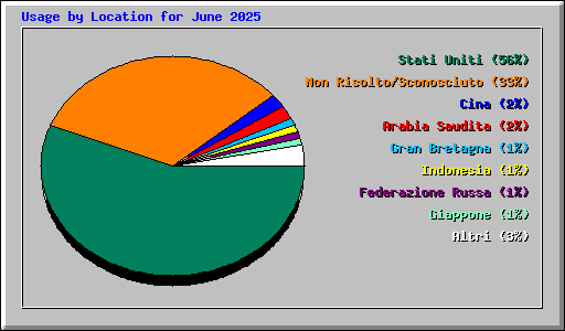 Usage by Location for June 2025