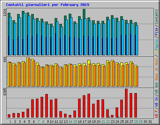 Contatti giornalieri per February 2015