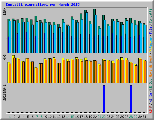 Contatti giornalieri per March 2015