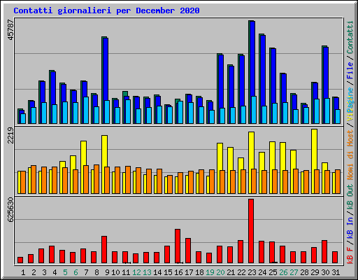 Contatti giornalieri per December 2020