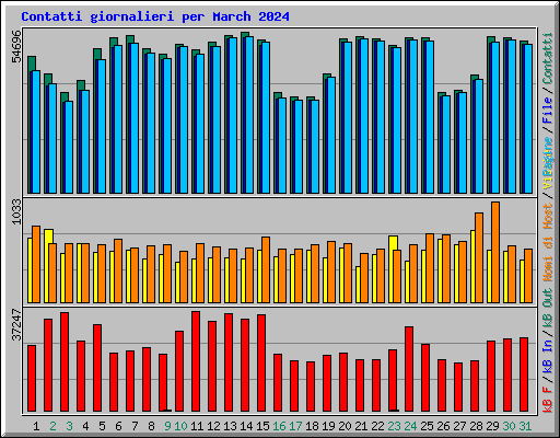 Contatti giornalieri per March 2024