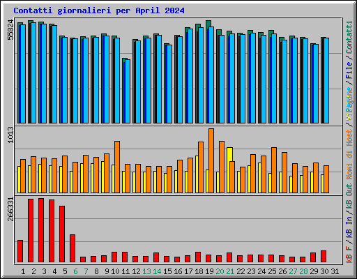 Contatti giornalieri per April 2024