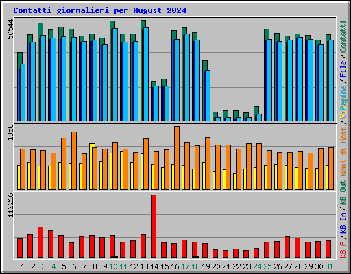 Contatti giornalieri per August 2024