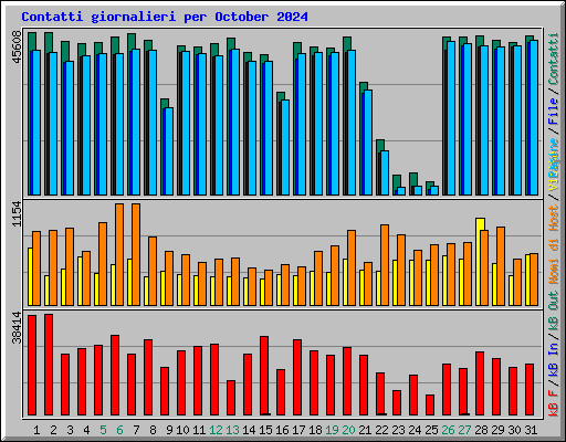 Contatti giornalieri per October 2024