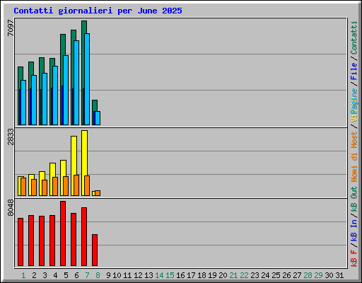 Contatti giornalieri per June 2025