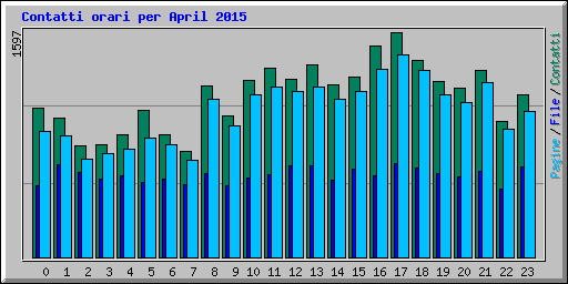 Contatti orari per April 2015