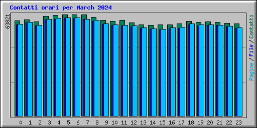 Contatti orari per March 2024