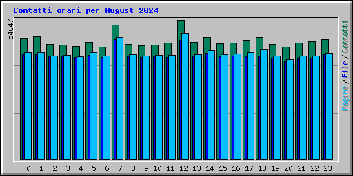 Contatti orari per August 2024