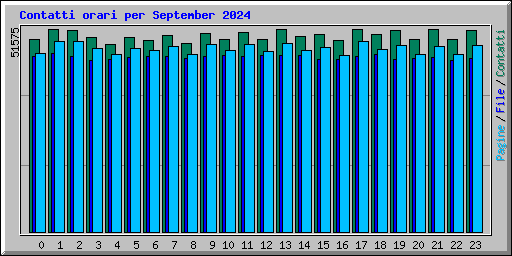 Contatti orari per September 2024