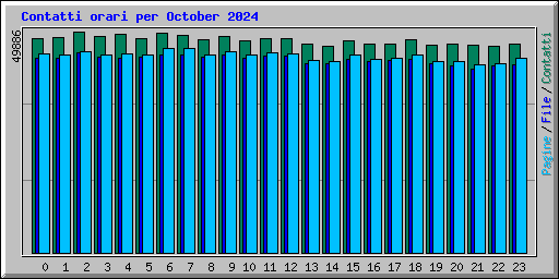 Contatti orari per October 2024