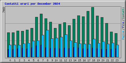 Contatti orari per December 2024