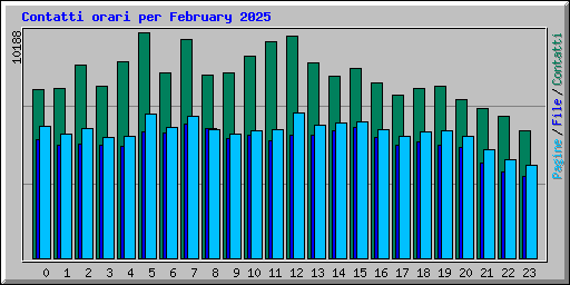 Contatti orari per February 2025