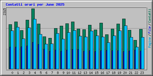 Contatti orari per June 2025