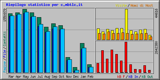 Riepilogo statistico per c.mbtlc.it